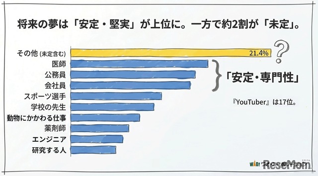 あなたが将来、一番なってみたい職業はどれですか？