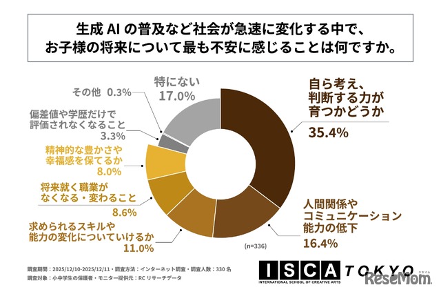 生成AIの普及など社会が急速に変化する中で、子供の将来についてもっとも不安に感じることは何か。