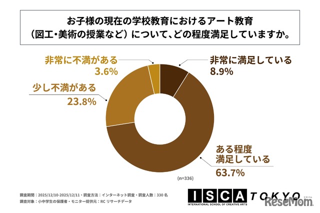 現在の学校教育におけるアート教育（図工・美術の授業など）について、どの程度満足しているか