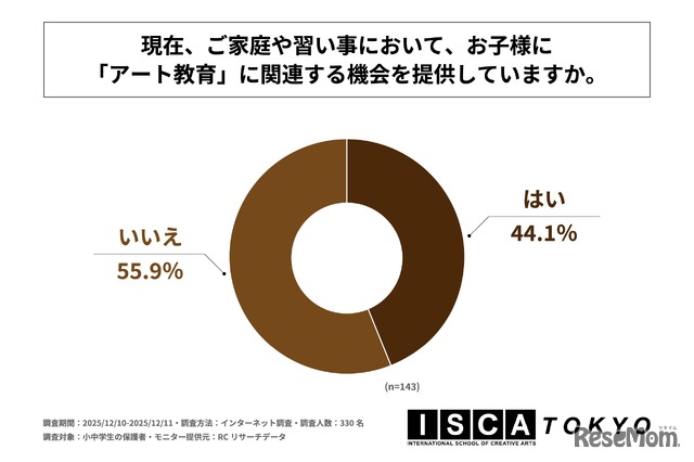 現在、家庭や習い事において、子供に「アート教育」に関連する機会を提供しているか