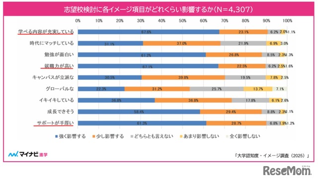 志望校検討に書くイメージ項目がどれくらい影響するか