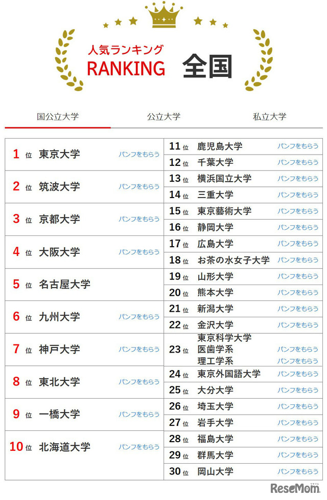 大学人気ランキング全国版（2025年12月31日）国立大学