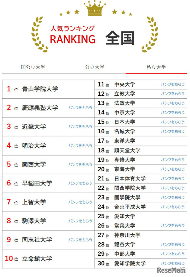 大学人気ランキング全国版（2025年12月31日）私立大学