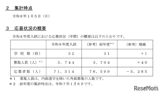 令和8年度 埼玉県私立中学校・中等教育学校入試応募状況（中間）［令和8年1月5日現在］