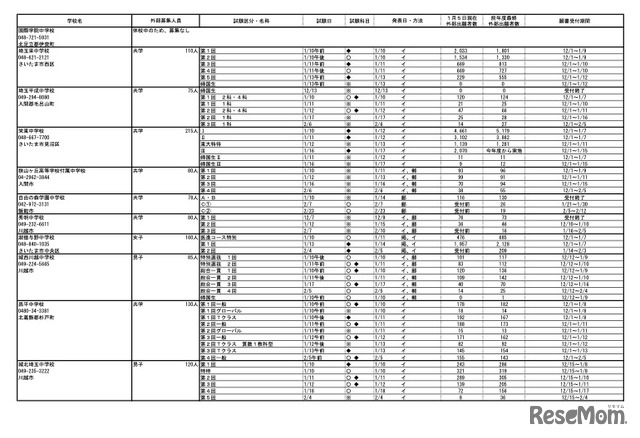 令和8年度 埼玉県私立中学校入試応募状況（中間）