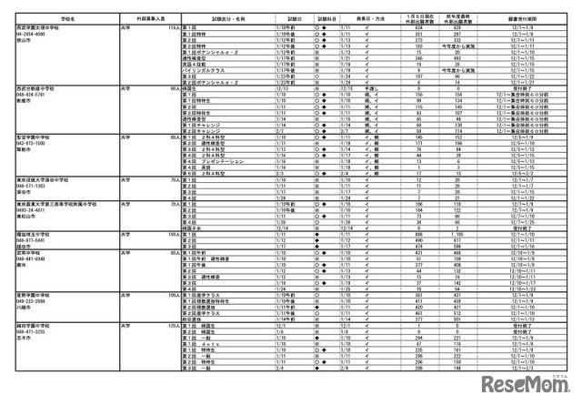 令和8年度 埼玉県私立中学校入試応募状況（中間）