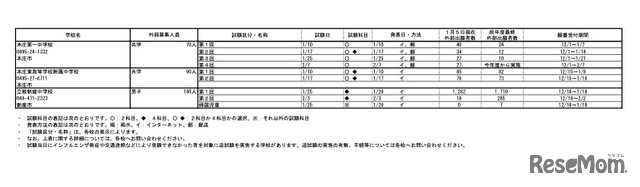 令和8年度 埼玉県私立中学校入試応募状況（中間）