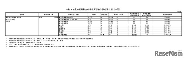 令和8年度 埼玉県私立中等教育学校入試応募状況（中間）