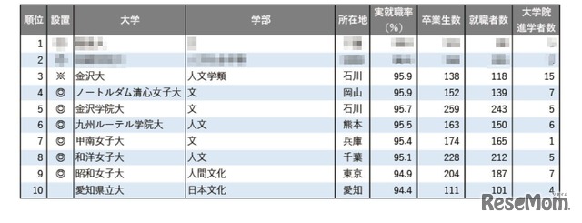 2025年学部系統別実就職率ランキング（文・人文・外国語系学系）1位～10位