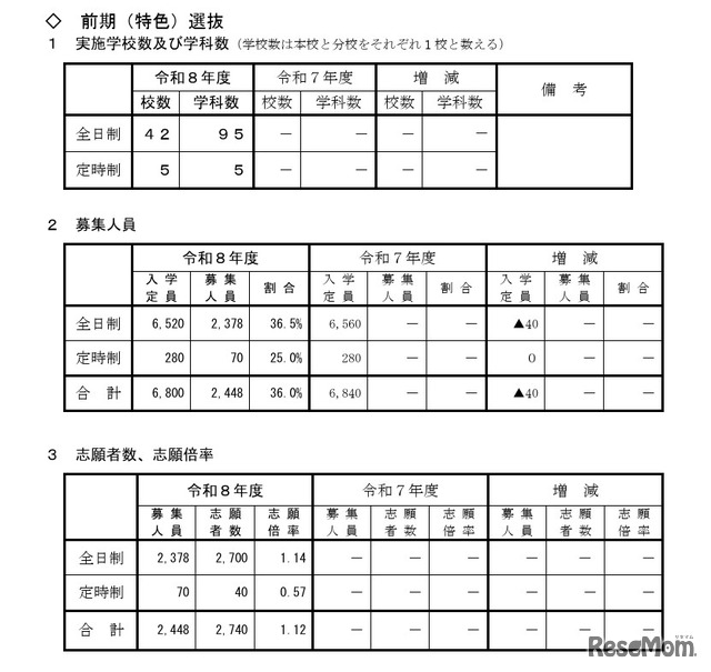 令和8年度山形県公立高等学校入学者選抜 前期（特色）選抜の志願状況