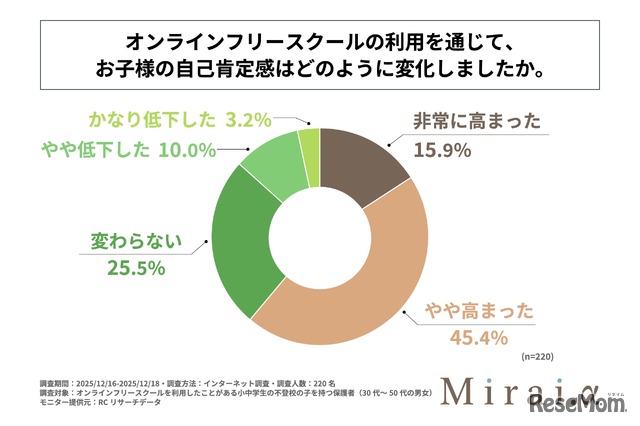 オンラインフリースクールの利用を通じて子供の自己肯定感はどのように変化したか