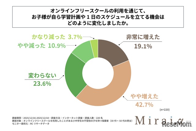 オンラインフリースクールの利用を通じて子供が自ら学習計画や1日のスケジュールを立てる場合はどのように変化したか