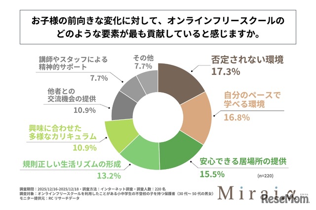子供の前向きな変化に対して、オンラインフリースクールのどのような要素がもっとも貢献していると感じるか