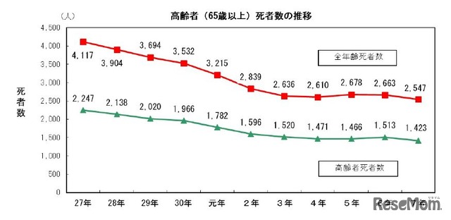 高齢者（65歳以上）死者数の推移