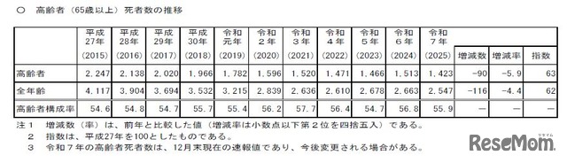高齢者（65歳以上）死者数の推移