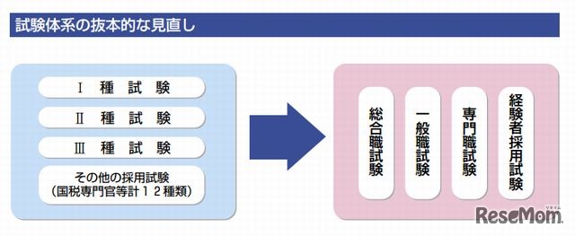 試験体系の抜本的な見直し