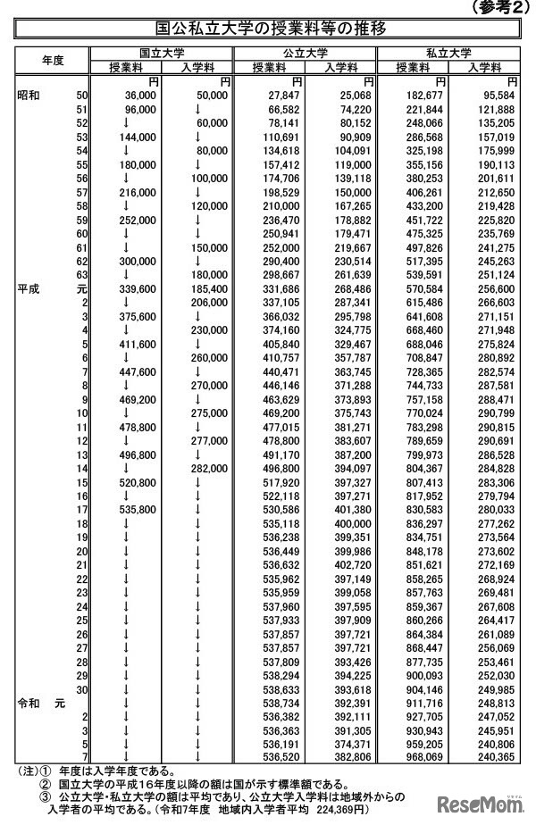 国公私立大学の授業料等の推移