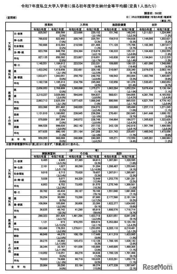 令和７年度私立大学入学者に係る初年度学生納付金等平均額（定員1人あたり）