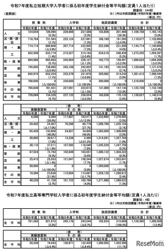 令和7年度私立短期大学入学者に係る初年度学生納付金等平均額（定員1人あたり）
