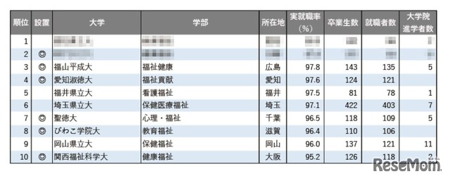 2025年学部系統別実就職率ランキング（福祉系）