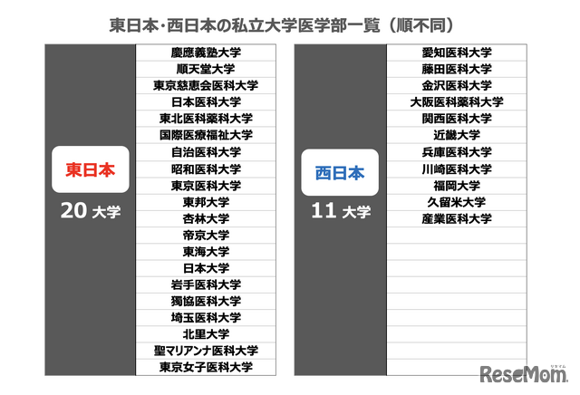 東日本・西日本の私立大学医学部一覧