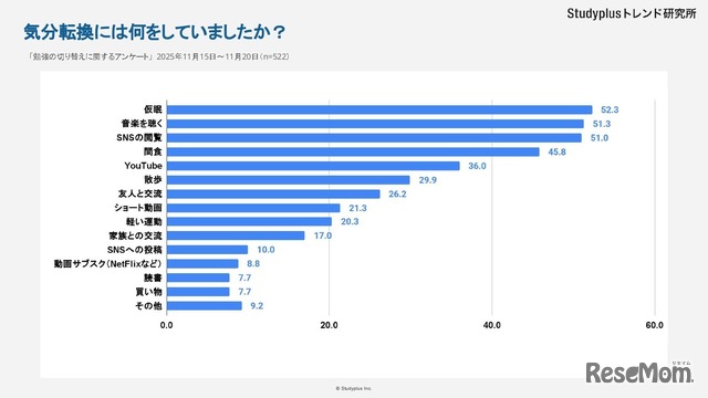 気分転換には何をしていましたか？