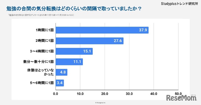 勉強の合間の気分転換はどのくらいの間隔で取っていましたか？