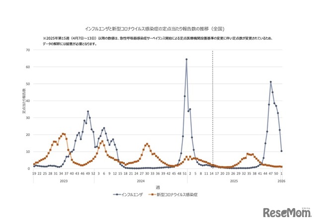 インフルエンザと新型コロナウイルス感染症の定点当たり報告数の推移（全国）