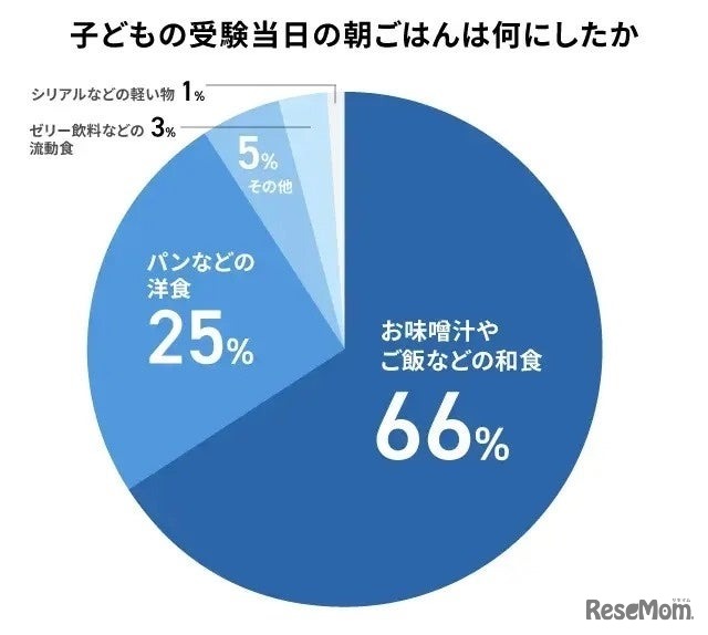 受験当日の朝食は何にしたか