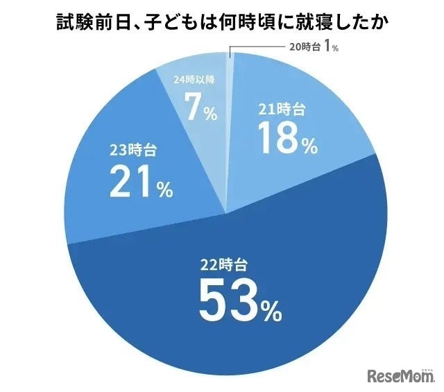 試験前日の就寝時間