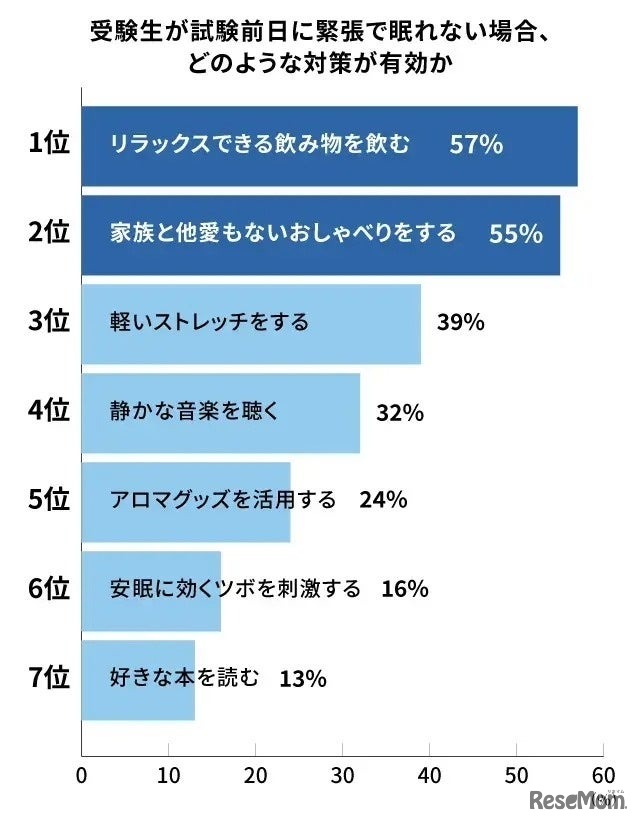受験生が試験前日に緊張で眠れない場合、どのような対策が有効か