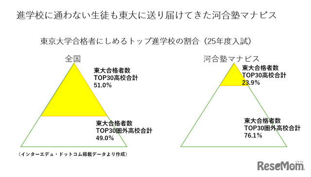 【大学受験】学校生活を犠牲にしない「映像授業×東大合格」新戦略…河合塾マナビス東大専門館開校