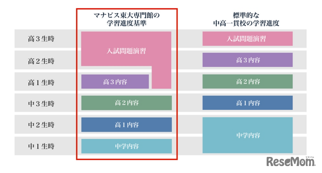 【大学受験】学校生活を犠牲にしない「映像授業×東大合格」新戦略…河合塾マナビス東大専門館開校