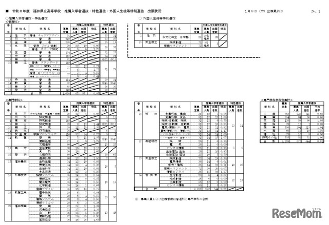 推薦入学者選抜・特色選抜・外国人生徒等特別選抜の出願状況