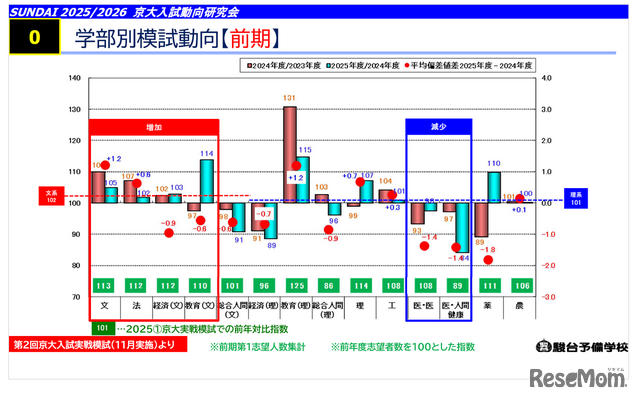 【大学受験2026】京大人気がノーベル賞効果で加速！駿台データが示す「合格への勝機」