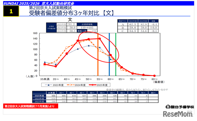【大学受験2026】京大人気がノーベル賞効果で加速！駿台データが示す「合格への勝機」