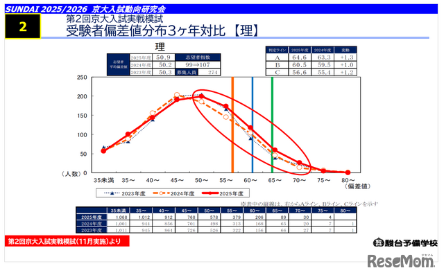 【大学受験2026】京大人気がノーベル賞効果で加速！駿台データが示す「合格への勝機」