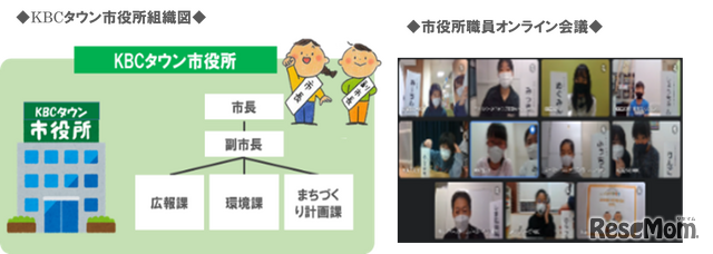 KBCタウン市役所組織図・市役所職員オンライン会議