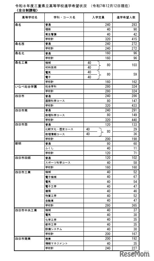 令和8年度三重県立高等学校進学希望状況 （令和7年12月12日現在）全日制課程