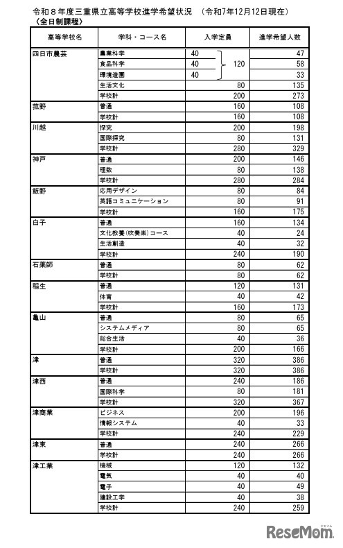 令和8年度三重県立高等学校進学希望状況 （令和7年12月12日現在）全日制課程