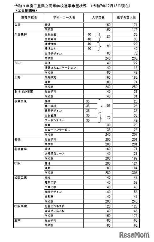 令和8年度三重県立高等学校進学希望状況 （令和7年12月12日現在）全日制課程