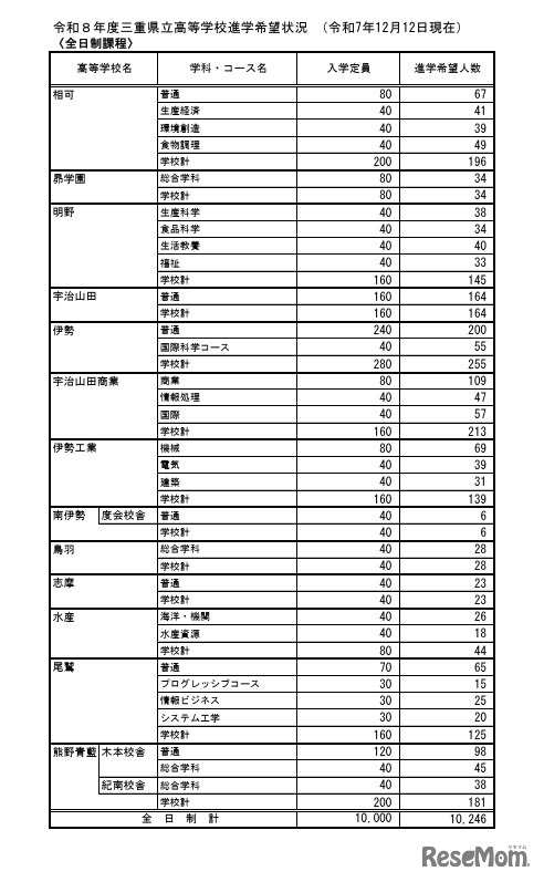 令和8年度三重県立高等学校進学希望状況 （令和7年12月12日現在）全日制課程