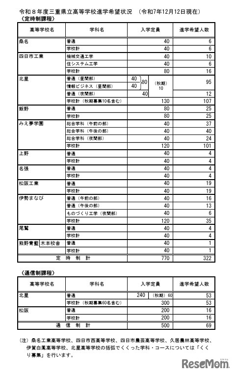令和8年度三重県立高等学校進学希望状況 （令和7年12月12日現在）定時制・通信制課程