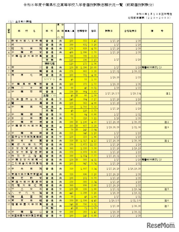 令和8年度千葉県私立高等学校入学者選抜試験志願状況一覧（前期選抜試験分）全日制の課程