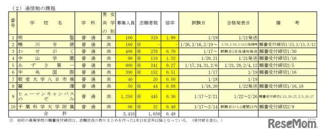 令和8年度千葉県私立高等学校入学者選抜試験志願状況一覧（前期選抜試験分）通信制の課程