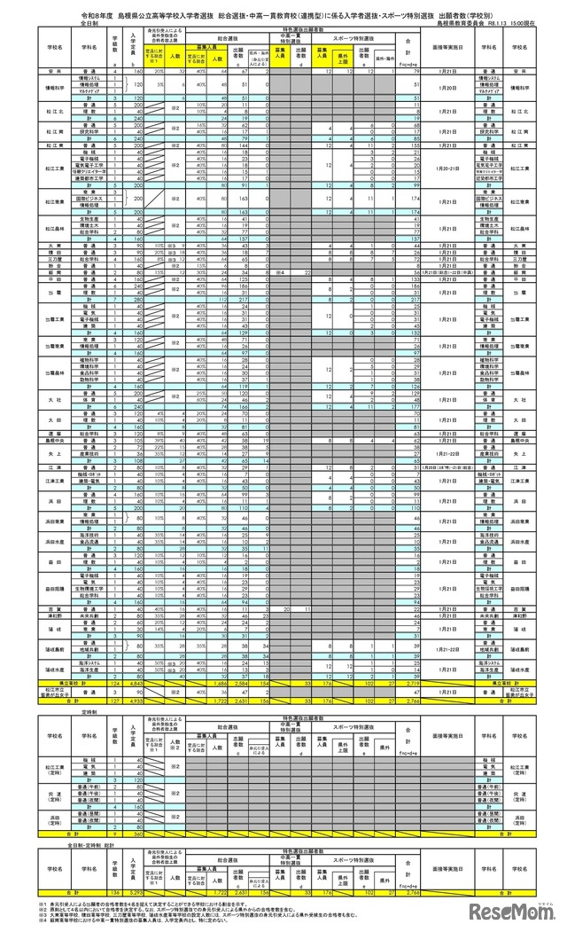 令和8年度島根県公立高等学校入学者選抜 総合選抜・中高一貫教育校（連携型）に係る入学者選抜・スポーツ特別選抜出願者数（学校別）