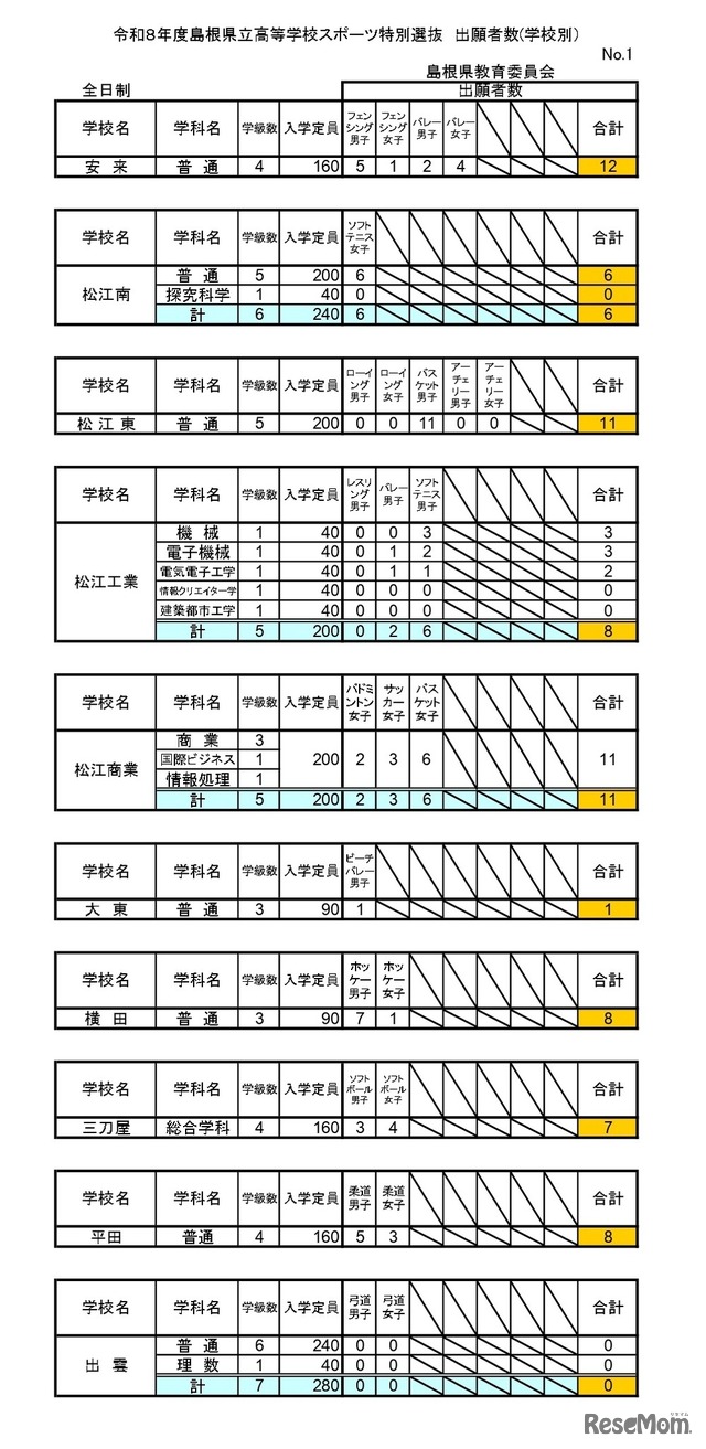 令和8年度島根県立高等学校スポーツ特別選抜 出願者数(学校別）