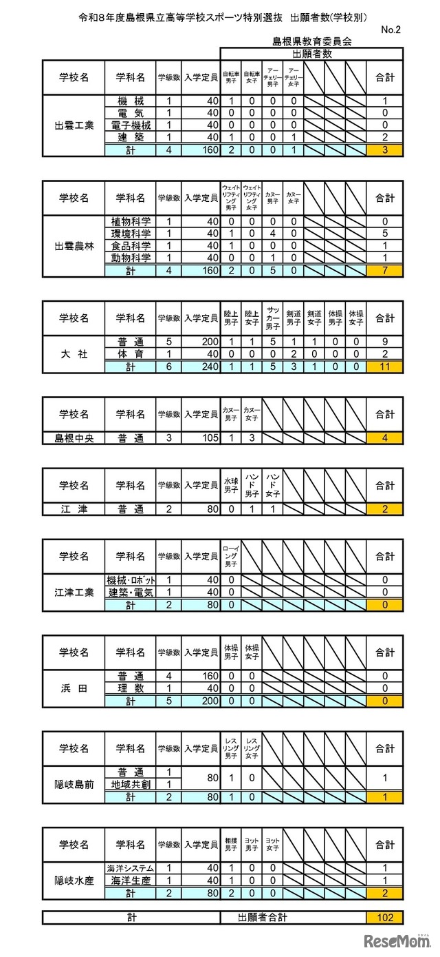 令和8年度島根県立高等学校スポーツ特別選抜 出願者数(学校別）