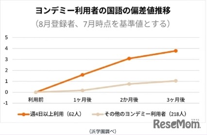 ヨンデミー利用者の国語の偏差値推移