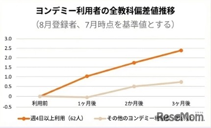 ヨンデミー利用者の全教科偏差値推移
